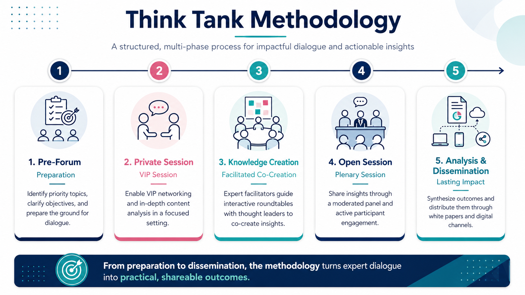 Think Tank Journey: From Dialogue to Impact